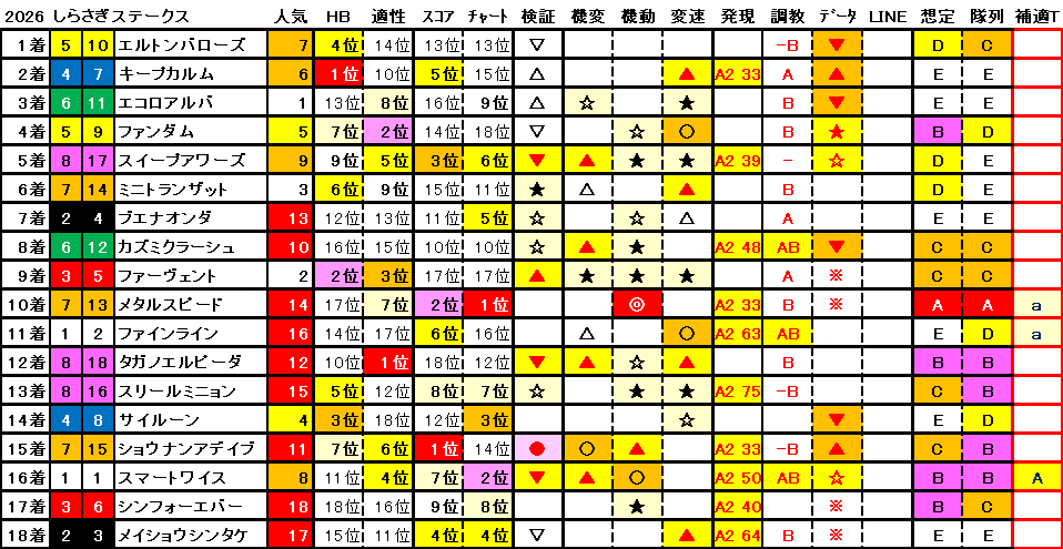 2026　しらさぎＳ　結果まとめ1