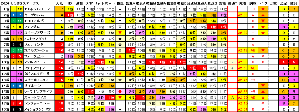 2026　しらさぎＳ　結果まとめ2