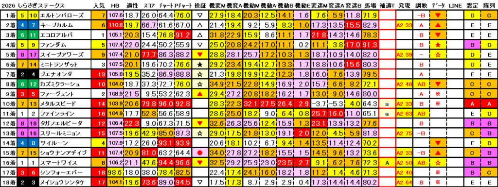 2026　しらさぎＳ　結果まとめ3