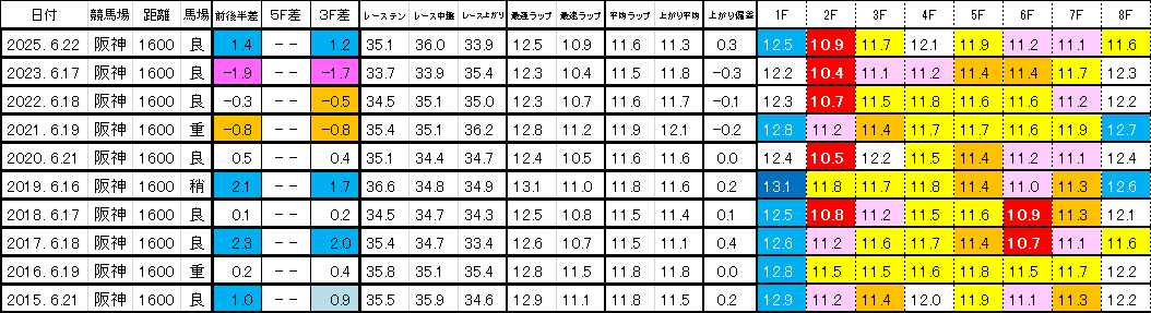 2026　しらさぎＳ　過去ラップ一覧　簡易版