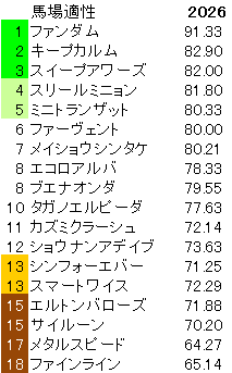 2026　しらさぎＳ　馬場適性指数
