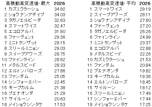 2026　しらさぎＳ　高機動高変速値