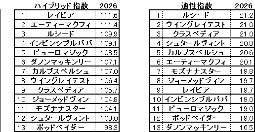 2026　函館ＳＳ　HB指数