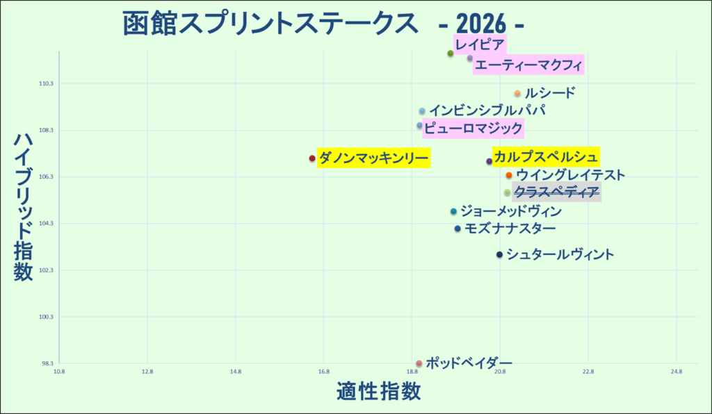 2026　函館ＳＳ　マトリクス　結果