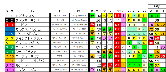 2026　函館ＳＳ　ラップ適性
