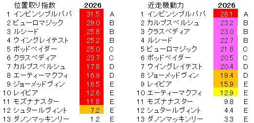 2026　函館ＳＳ　位置取り指数