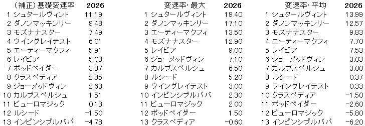 2026　函館ＳＳ　変速率