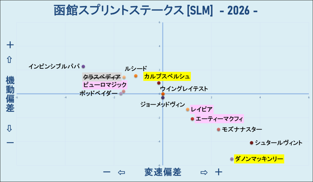 2026　函館ＳＳ　機変マップ　結果