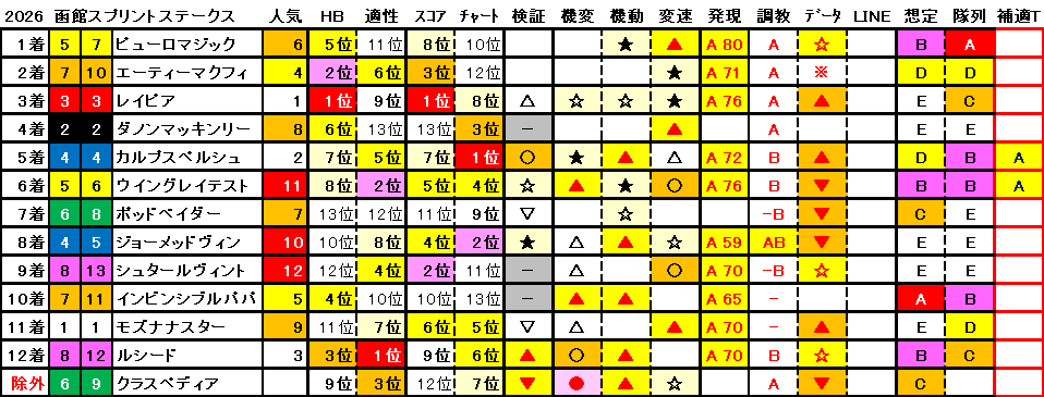 2026　函館ＳＳ　結果まとめ1