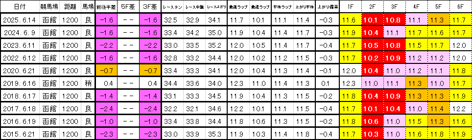 2026　函館ＳＳ　過去ラップ一覧　簡易版