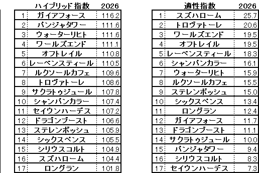 2026　安田記念　HB指数