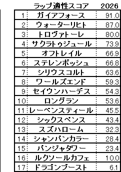 2026　安田記念　スコア