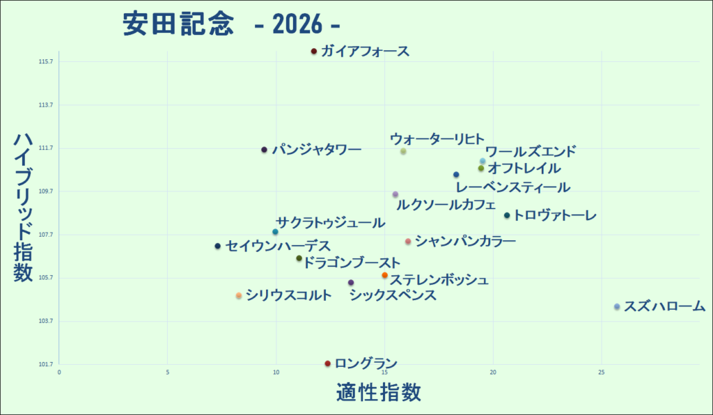2026　安田記念　マトリクス