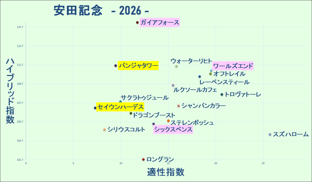 2026　安田記念　マトリクス　結果