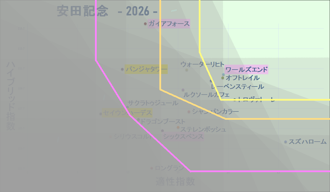 2026　安田記念　マトリクス改　結果