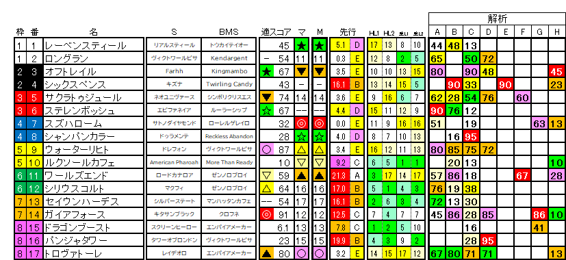 2026　安田記念　ラップ適性