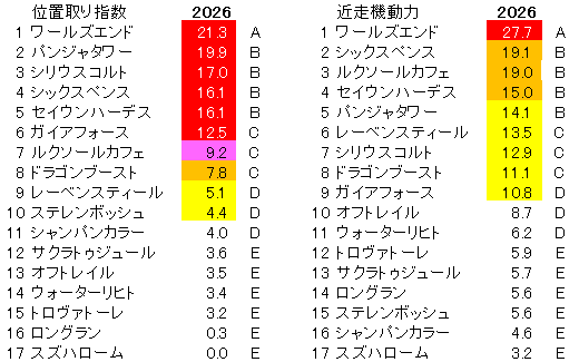 2026　安田記念　位置取り指数