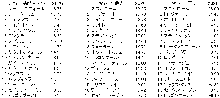 2026　安田記念　変速率
