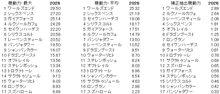 2026　安田記念　機動力