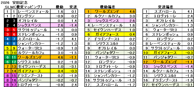 2026　安田記念　機変マップ　一覧　結果
