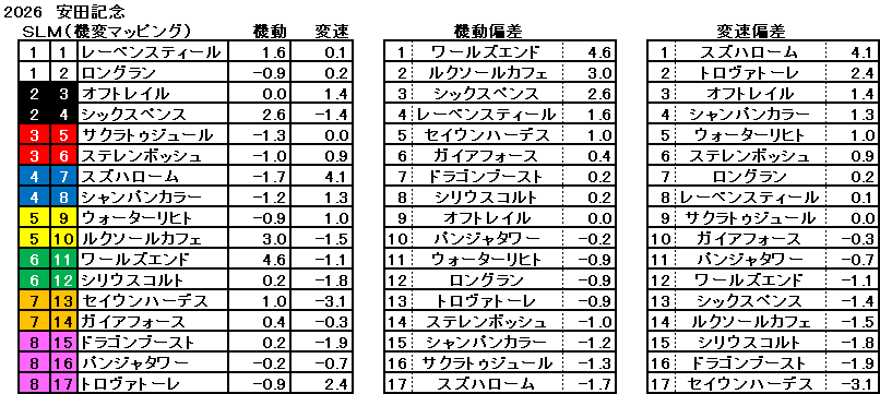 2026　安田記念　機変マップ　一覧