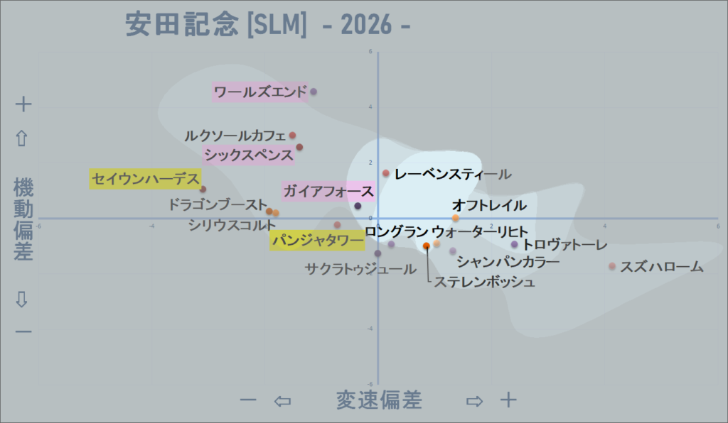 2026　安田記念　機変マップ改　結果