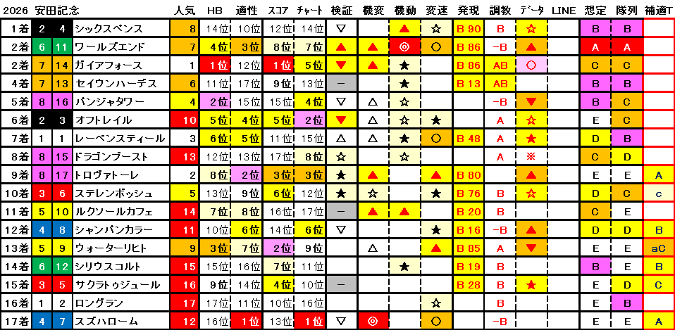 2026　安田記念　結果まとめ1