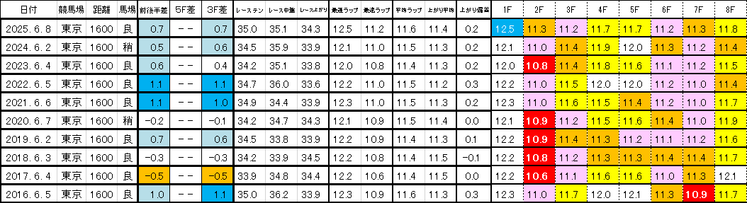 2026　安田記念　過去ラップ一覧　簡易版