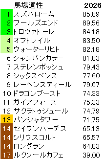 2026　安田記念　馬場適性指数