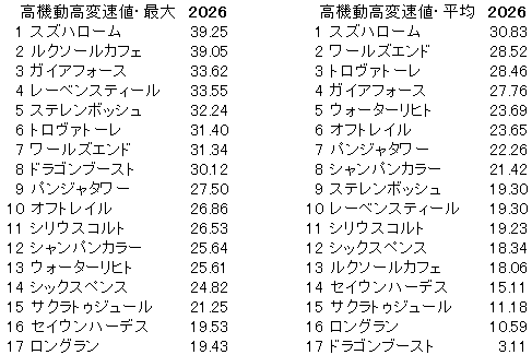 2026　安田記念　高機動高変速値