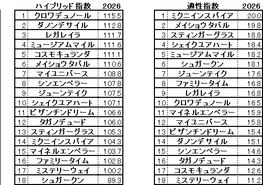 2026　宝塚記念　HB指数