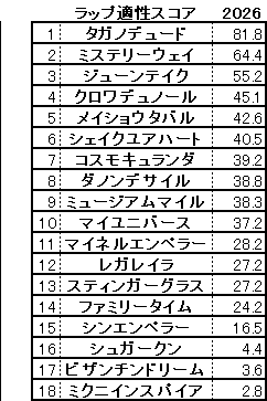 2026　宝塚記念　スコア