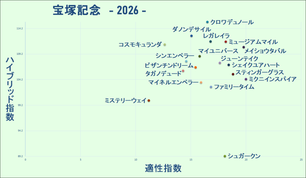 2026　宝塚記念　マトリクス