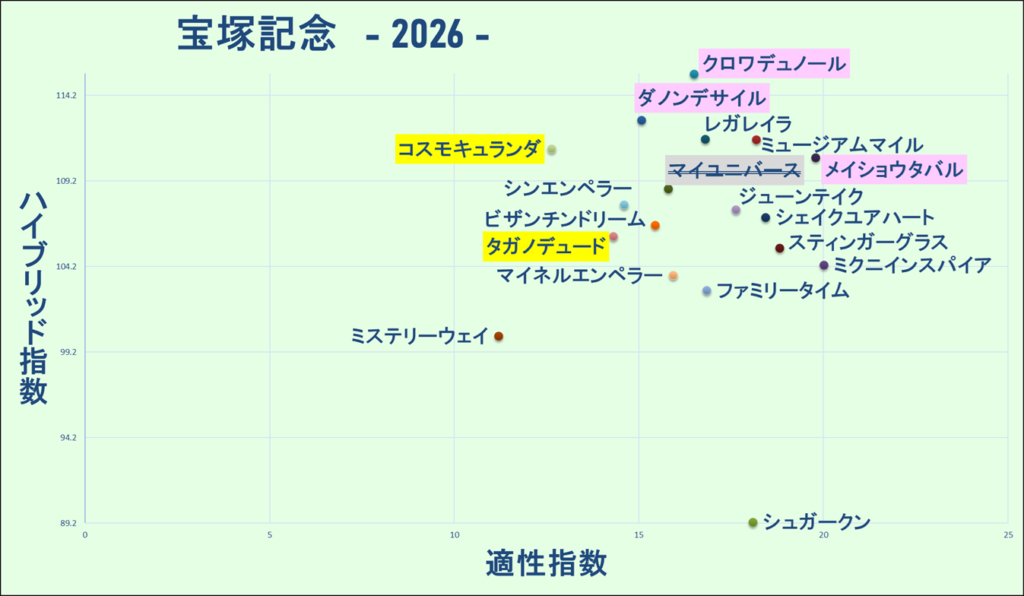 2026　宝塚記念　マトリクス　結果