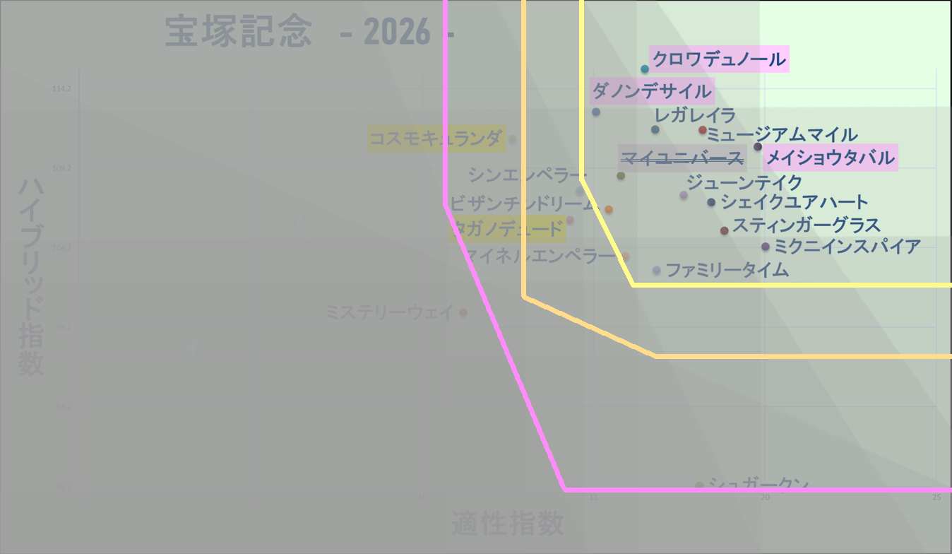 2026　宝塚記念　マトリクス改　結果