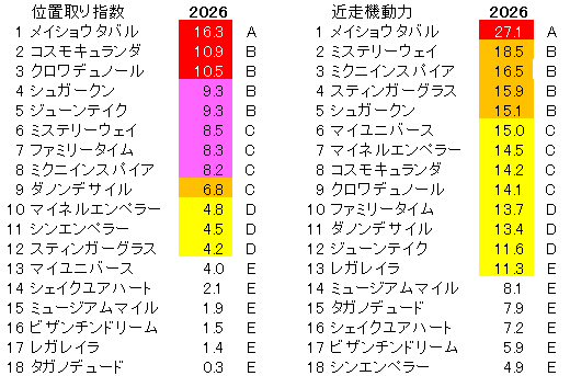 2026　宝塚記念　位置取り指数