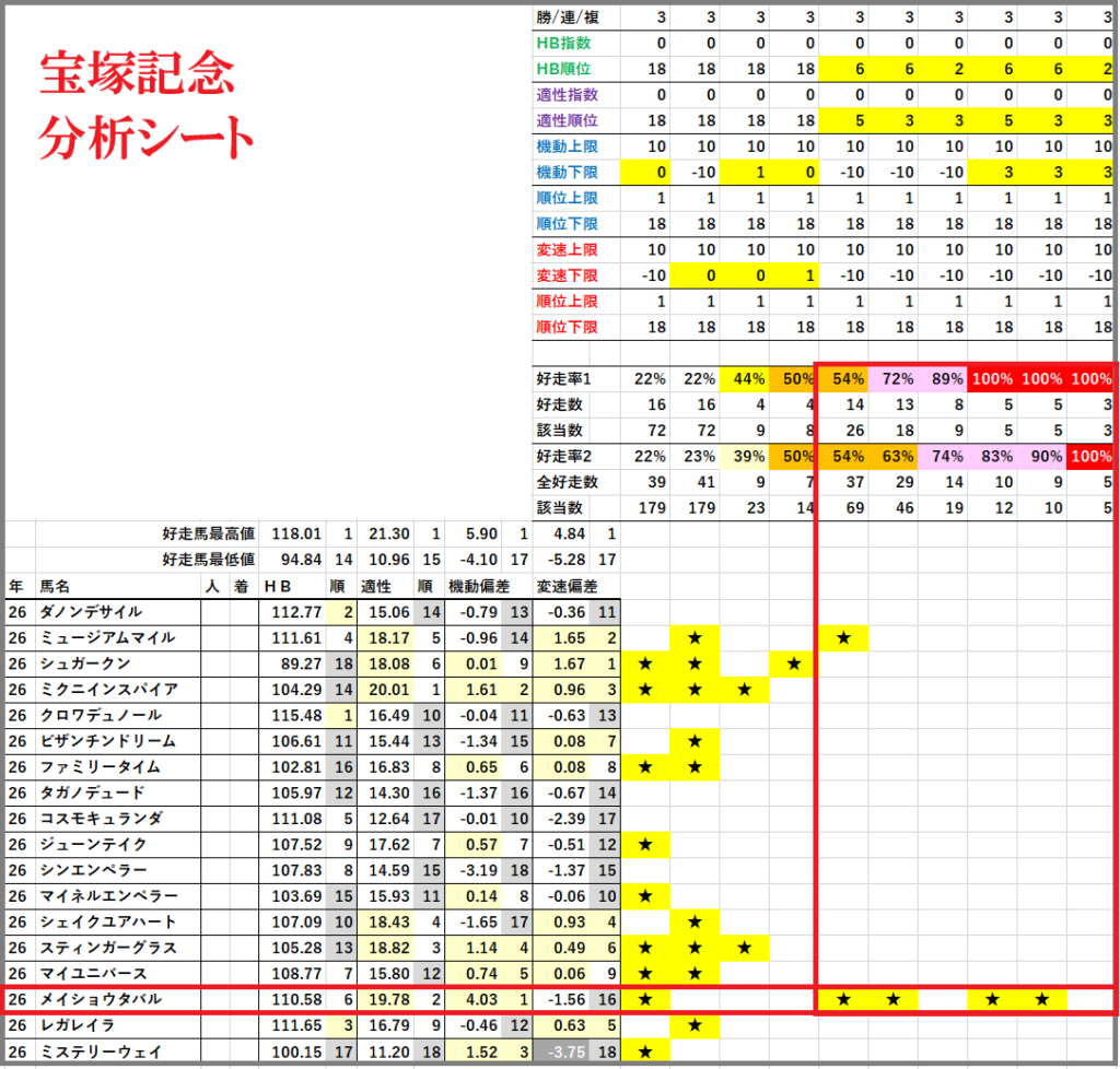 2026　宝塚記念　分析シート　結果