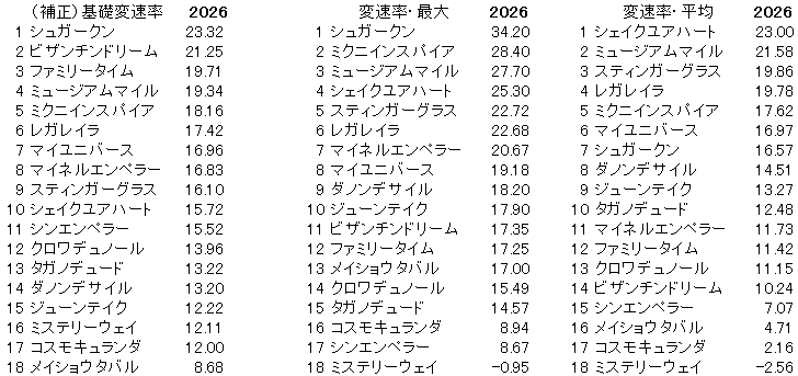2026　宝塚記念　変速率