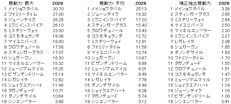 2026　宝塚記念　機動力