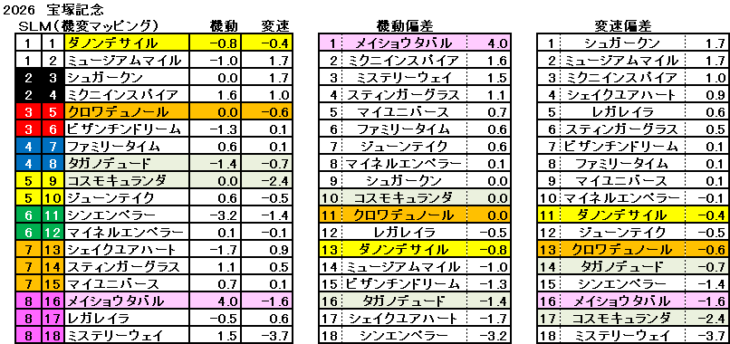 2026　宝塚記念　機変マップ　一覧　結果