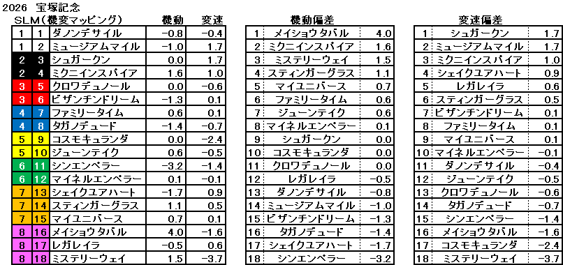 2026　宝塚記念　機変マップ　一覧
