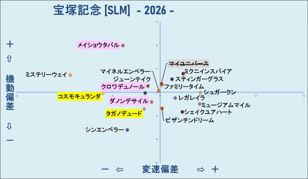 2026　宝塚記念　機変マップ　結果