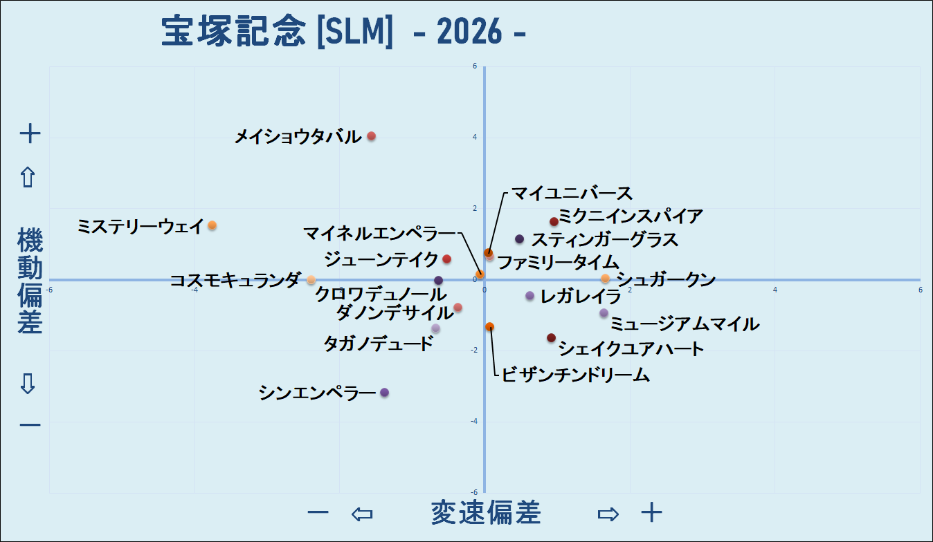 2026　宝塚記念　機変マップ