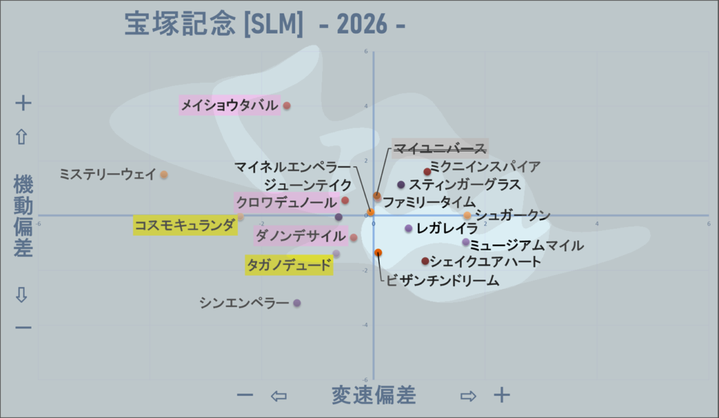 2026　宝塚記念　機変マップ改　結果