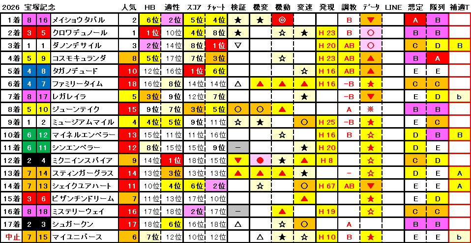 2026　宝塚記念　結果まとめ1