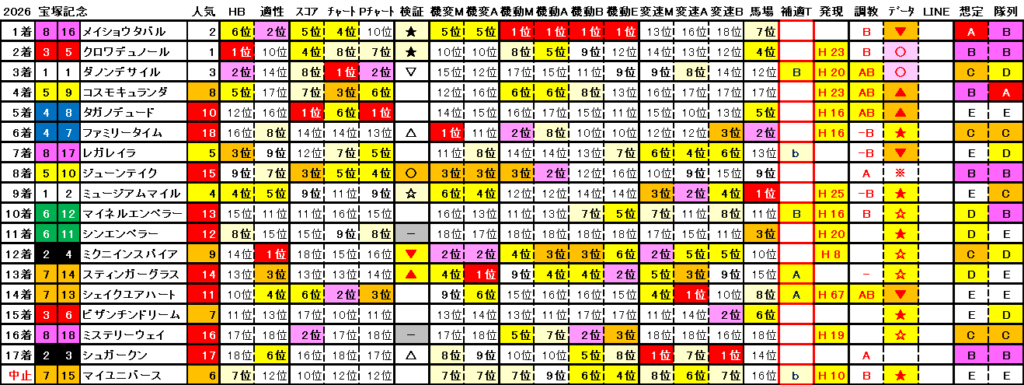 2026　宝塚記念　結果まとめ2