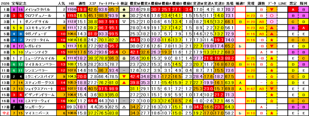 2026　宝塚記念　結果まとめ3