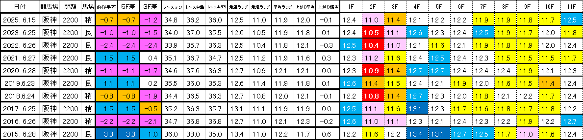 2026　宝塚記念　過去ラップ一覧　簡易版