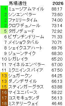 2026　宝塚記念　馬場適性指数