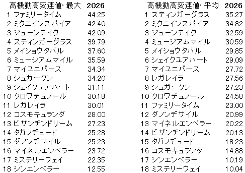 2026　宝塚記念　高機動高変速値